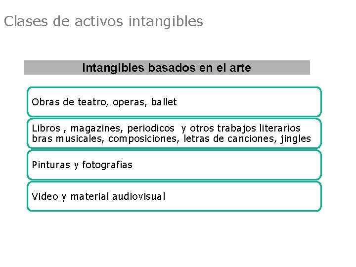 Clases de activos intangibles Intangibles basados en el arte Obras de teatro, operas, ballet