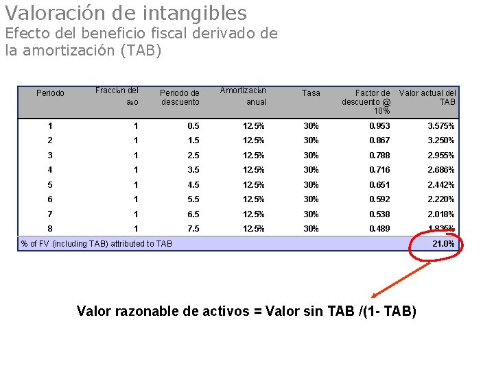 Valoración de intangibles Efecto del beneficio fiscal derivado de la amortización (TAB) Fracción del