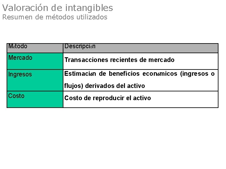 Valoración de intangibles Resumen de métodos utilizados Método Descripción Mercado Transacciones recientes de mercado