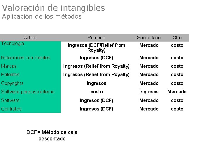 Valoración de intangibles Aplicación de los métodos Activo Tecnología Primario Secundario Otro Ingresos (DCF/Relief