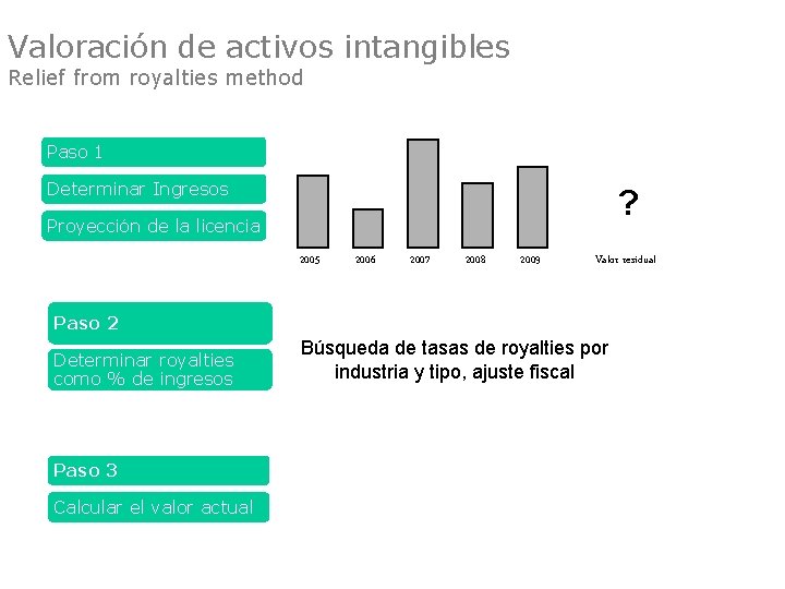 Valoración de activos intangibles Relief from royalties method Paso 1 Determinar Ingresos ? Proyección