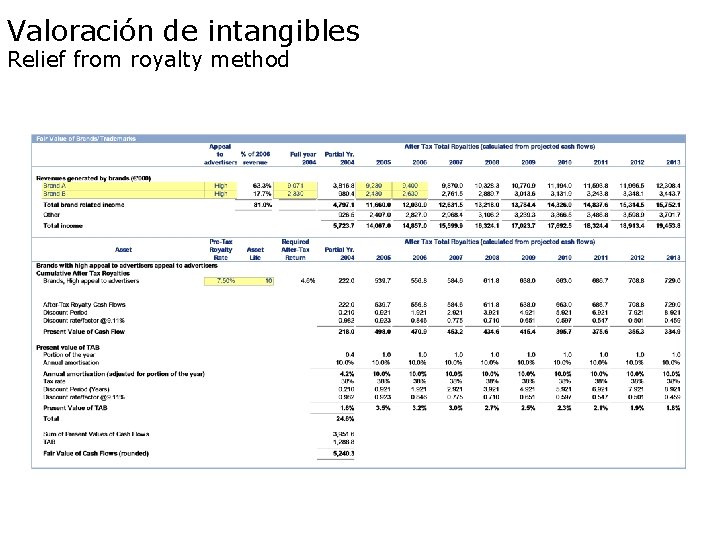 Valoración de intangibles Relief from royalty method 
