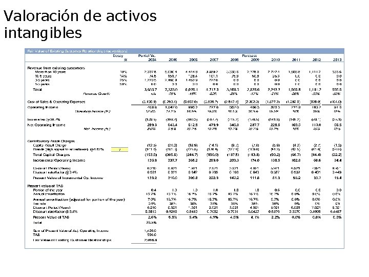 Valoración de activos intangibles 