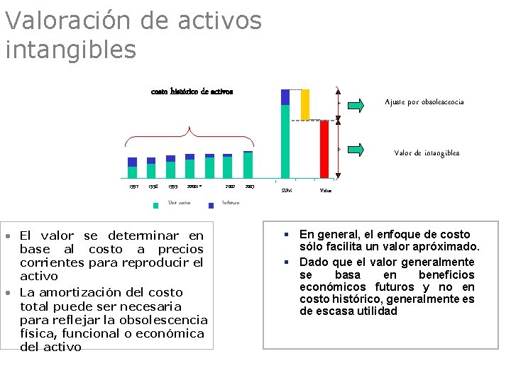 Valoración de activos intangibles costo histórico de activos Ajuste por obsolescencia Valor de intangibles
