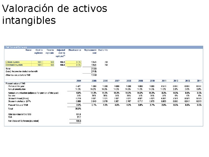 Valoración de activos intangibles 