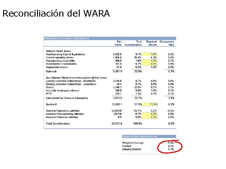 Reconciliación del WARA 