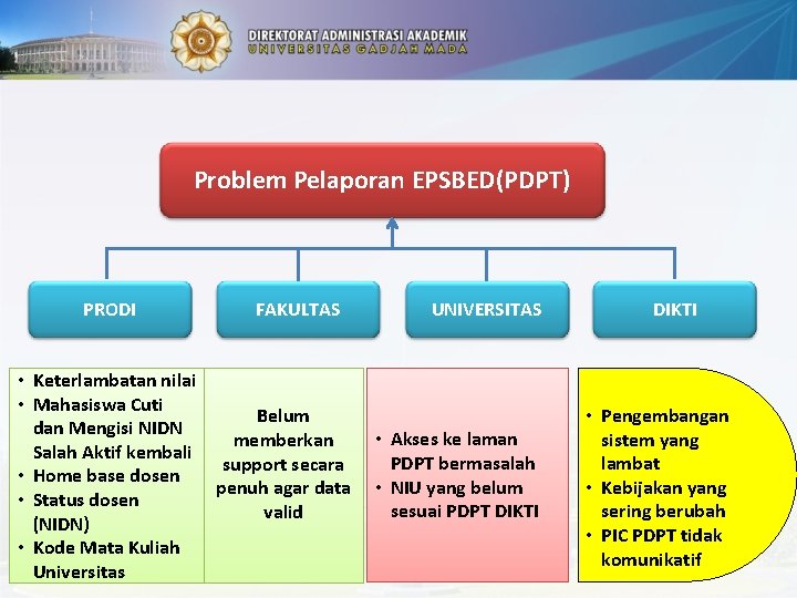 Problem Pelaporan EPSBED(PDPT) PRODI FAKULTAS • Keterlambatan nilai • Mahasiswa Cuti Belum dan Mengisi