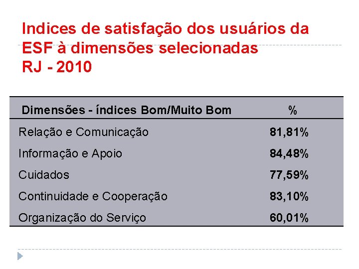 Indices de satisfação dos usuários da ESF à dimensões selecionadas RJ - 2010 Dimensões