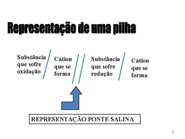 Substância que sofre oxidação Cátion que se forma Substância que sofre redução Cátion que