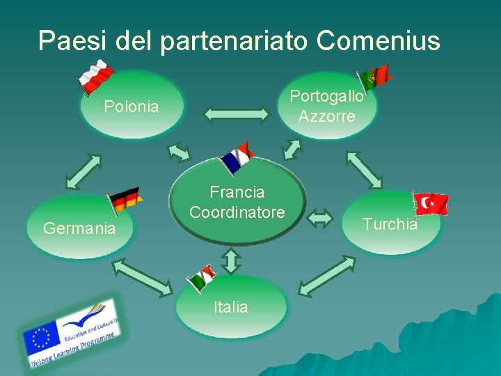 Paesi del partenariato Comenius Portogallo Azzorre Polonia Germania Francia Coordinatore Italia Turchia 
