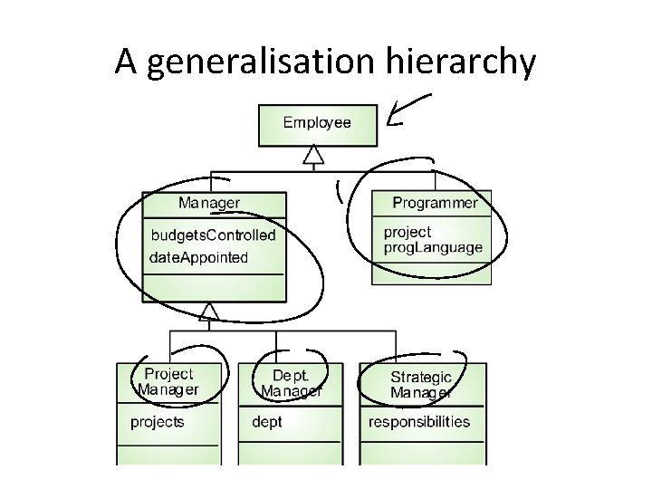 A generalisation hierarchy 