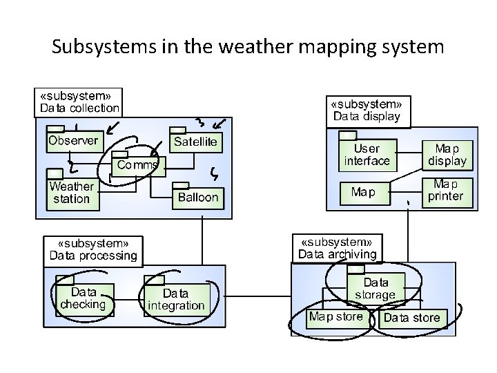 Subsystems in the weather mapping system 
