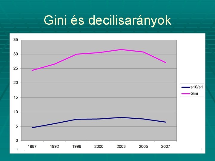 Gini és decilisarányok 2020. 11. 22. 22 