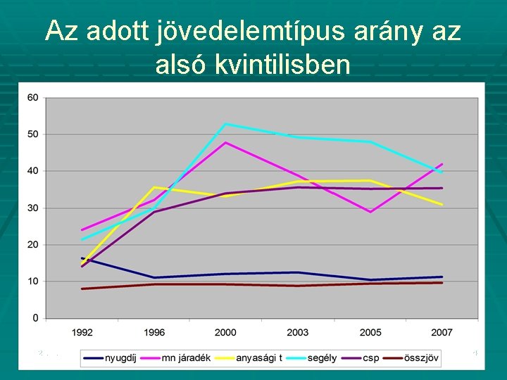 Az adott jövedelemtípus arány az alsó kvintilisben 2020. 11. 22. 24 