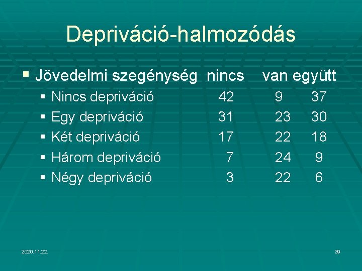 Depriváció-halmozódás § Jövedelmi szegénység nincs van együtt § Nincs depriváció § Egy depriváció §