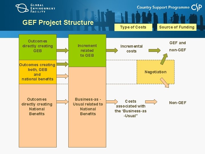 GEF Project Structure Outcomes directly creating GEB Increment related to GEB Outcomes creating both,