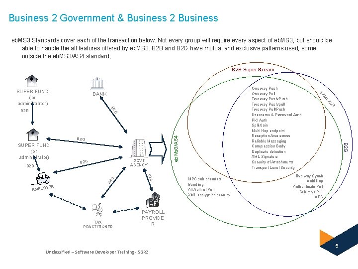 Business 2 Government & Business 2 Business eb. MS 3 Standards cover each of