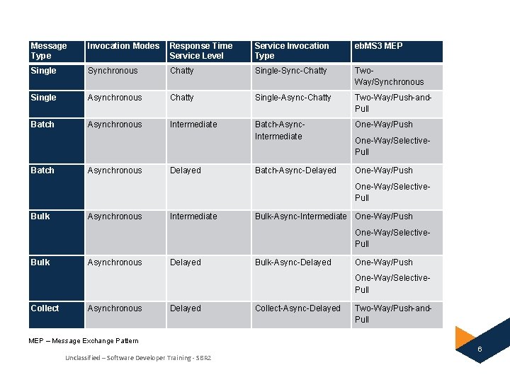 Message Type Invocation Modes Response Time Service Level Service Invocation Type eb. MS 3