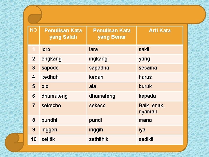 NO Penulisan Kata yang Salah Penulisan Kata yang Benar Arti Kata 1 loro lara