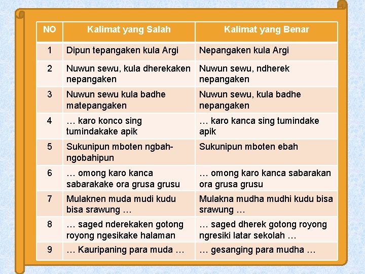 NO Kalimat yang Salah Kalimat yang Benar 1 Dipun tepangaken kula Argi Nepangaken kula