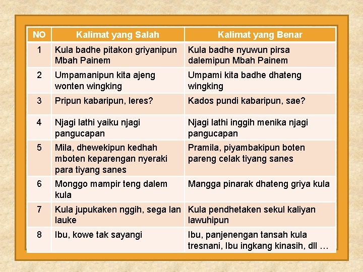 NO Kalimat yang Salah Kalimat yang Benar 1 Kula badhe pitakon griyanipun Mbah Painem