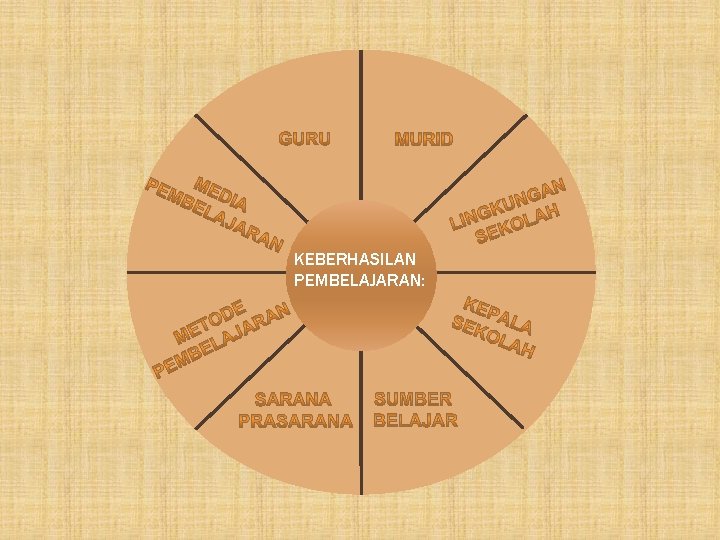 KEBERHASILAN PEMBELAJARAN: 