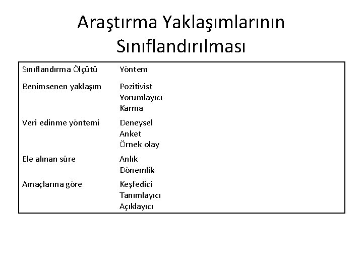 Araştırma Yaklaşımlarının Sınıflandırılması Sınıflandırma Ölçütü Yöntem Benimsenen yaklaşım Pozitivist Yorumlayıcı Karma Veri edinme yöntemi