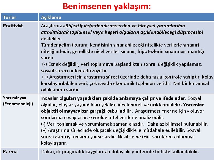 Benimsenen yaklaşım: Türler Açıklama Pozitivist Araştırma sübjektif değerlendirmelerden ve bireysel yorumlardan arındırılarak toplumsal veya