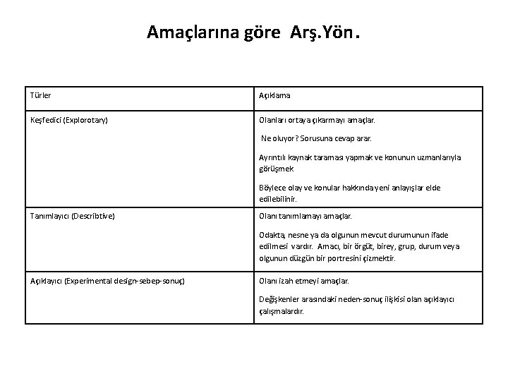 Amaçlarına göre Arş. Yön. Türler Açıklama Keşfedici (Explorotary) Olanları ortaya çıkarmayı amaçlar. Ne oluyor?