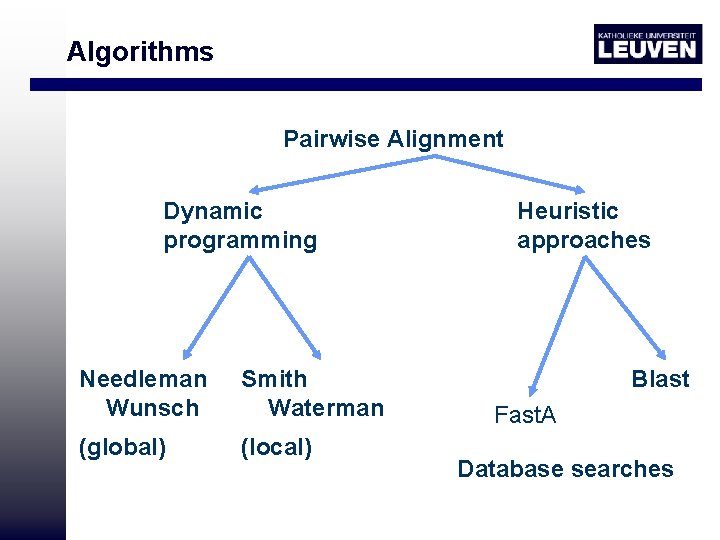 Algorithms Pairwise Alignment Dynamic programming Needleman Wunsch Smith Waterman (global) (local) Heuristic approaches Blast