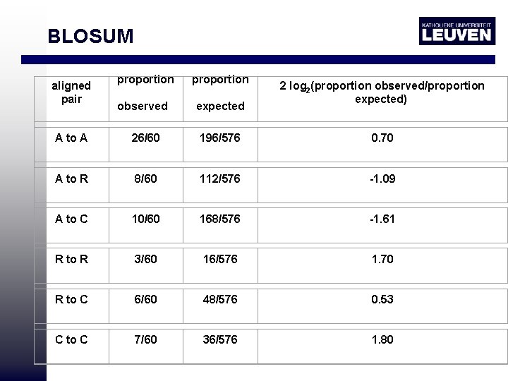 BLOSUM aligned pair proportion observed proportion expected 2 log 2(proportion observed/proportion expected) A to