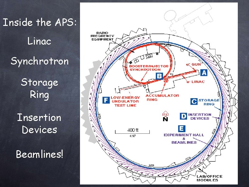 Inside the APS: Linac Synchrotron Storage Ring Insertion Devices Beamlines! Text 