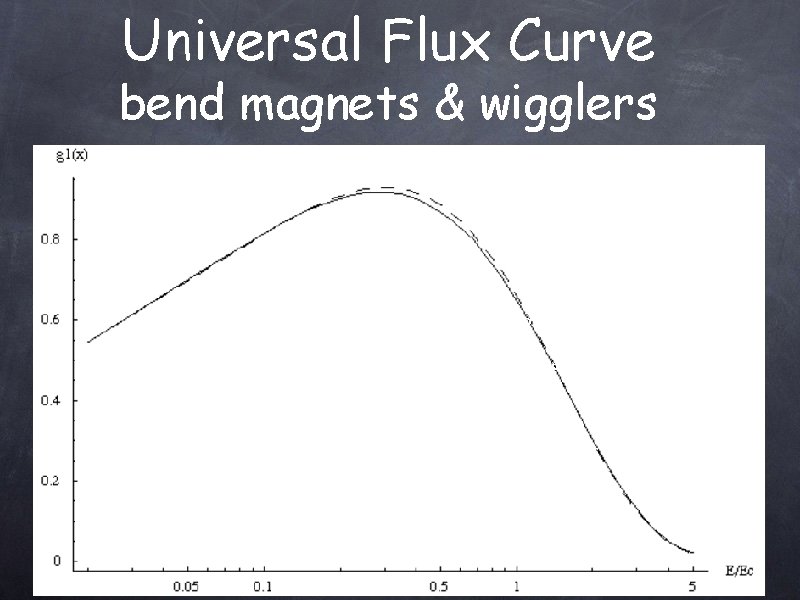 Universal Flux Curve bend magnets & wigglers ε =19. 5 Ke. V for APS