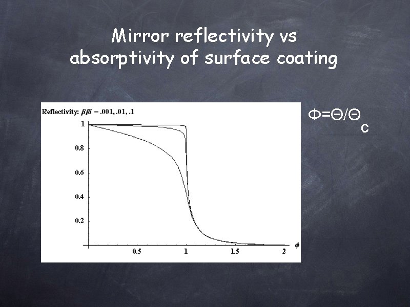 Mirror reflectivity vs absorptivity of surface coating Φ=Θ/Θ c 