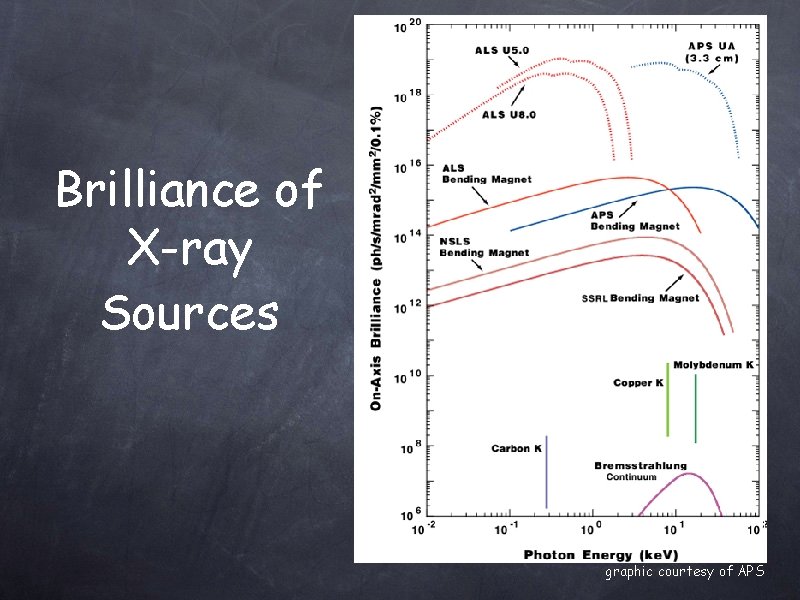 Brilliance of X-ray Sources graphic courtesy of APS 