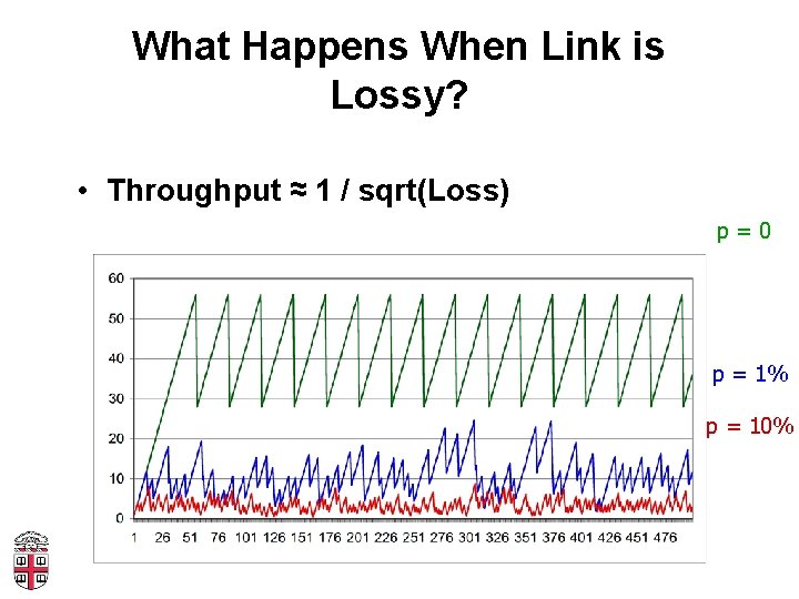 What Happens When Link is Lossy? • Throughput ≈ 1 / sqrt(Loss) p=0 p