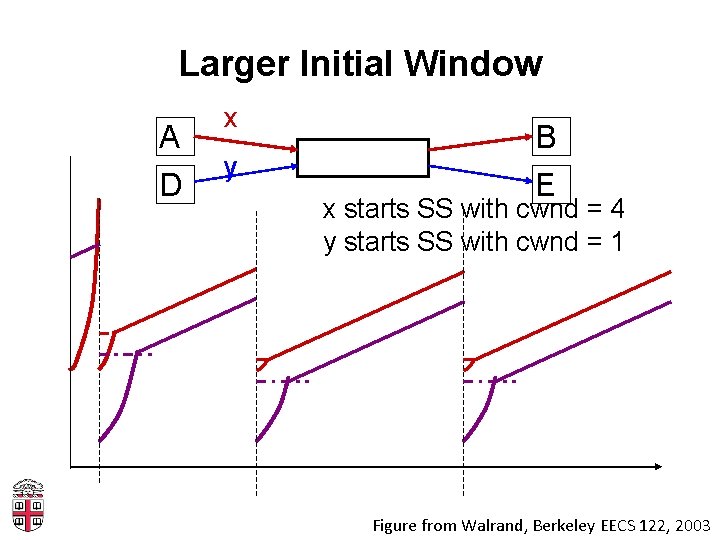 Larger Initial Window A D x y B E x starts SS with cwnd