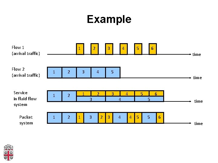 Example Flow 1 (arrival traffic) Flow 2 (arrival traffic) Service in fluid flow system