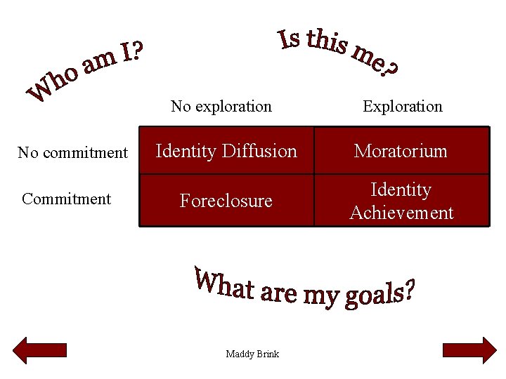 No exploration No commitment Commitment Exploration Identity Diffusion Moratorium Foreclosure Identity Achievement Maddy Brink