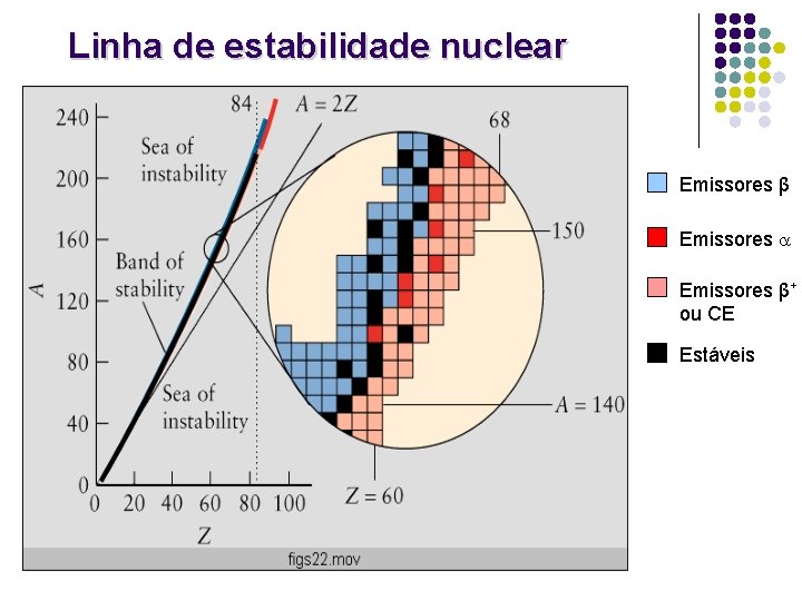 Linha de estabilidade nuclear Emissores β+ ou CE Estáveis 