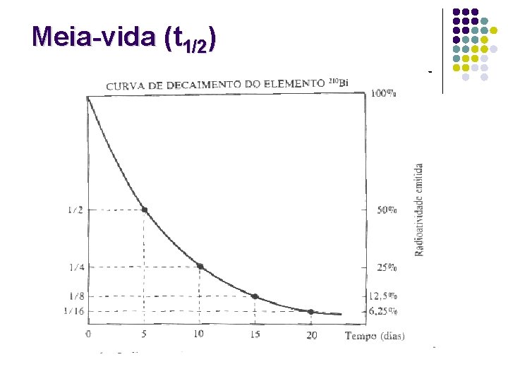 Meia-vida (t 1/2) 