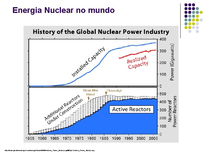 Energia Nuclear no mundo http: //www. globalwarmingart. com/images/thumb/5/58/Nuclear_Power_History. png/662 px-Nuclear_Power_History. png 