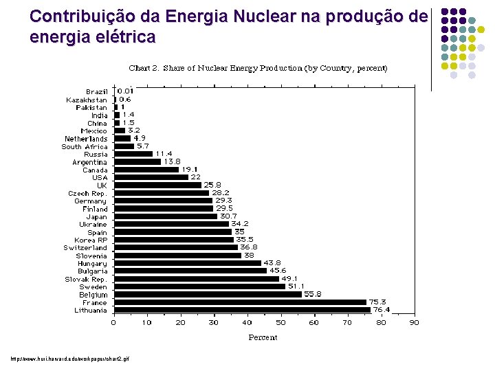 Contribuição da Energia Nuclear na produção de energia elétrica http: //www. huri. harvard. edu/workpaper/chart