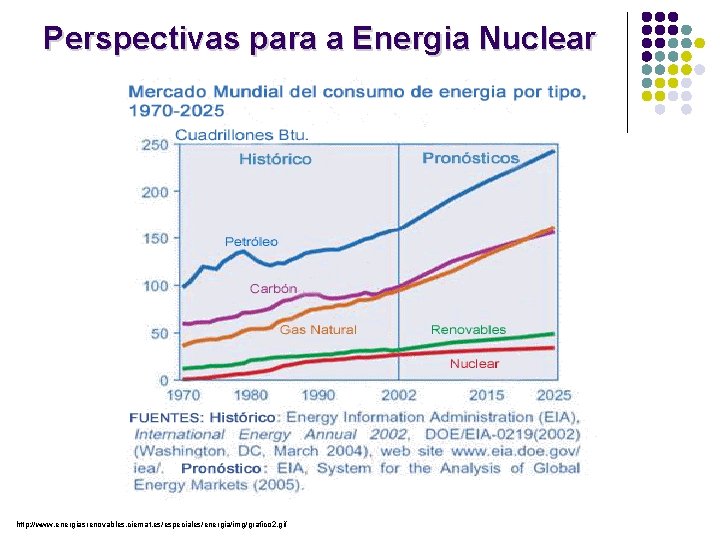 Perspectivas para a Energia Nuclear http: //www. energiasrenovables. ciemat. es/especiales/energia/img/grafico 2. gif 