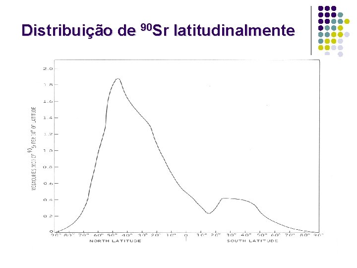 Distribuição de 90 Sr latitudinalmente 