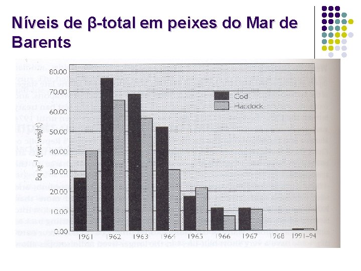 Níveis de β-total em peixes do Mar de Barents 