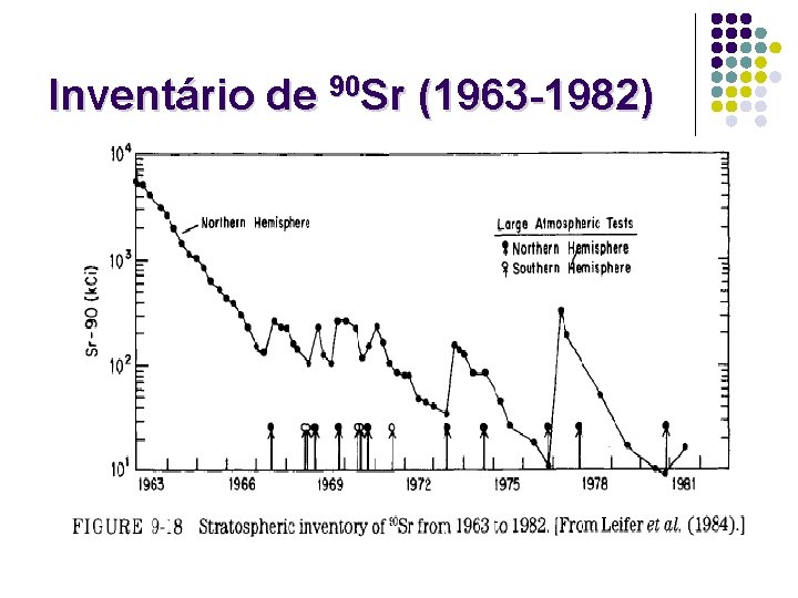 Inventário de 90 Sr (1963 -1982) 