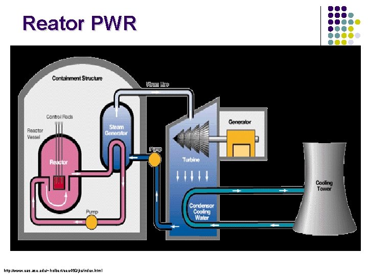 Reator PWR http: //www. eas. asu. edu/~holbert/eee 460/jtc/index. html 