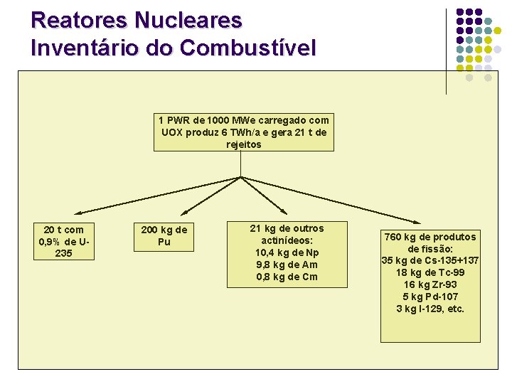 Reatores Nucleares Inventário do Combustível 1 PWR de 1000 MWe carregado com UOX produz