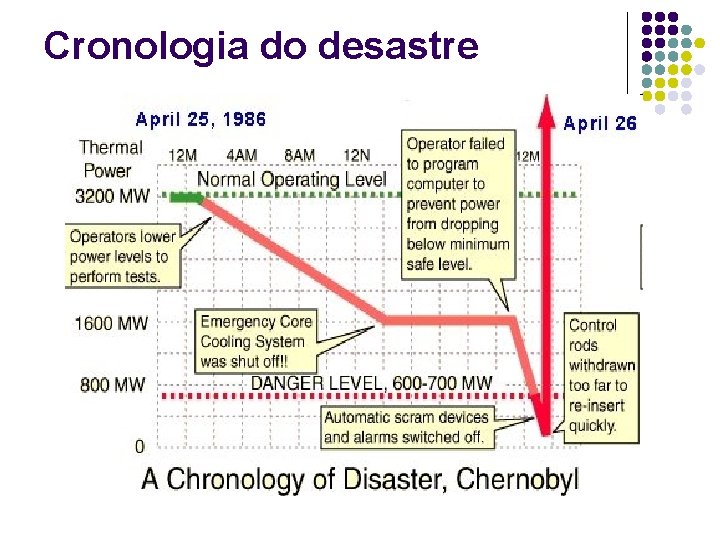 Cronologia do desastre 